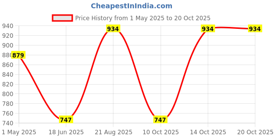 tatacliq.com india circus by krsnaa mehta India Circus By Krshna Mehta Multi Copper Printed Drinking Glass india circus by krsnaa mehta Price History Graph from 1 May 2025 to 20 Oct 2025