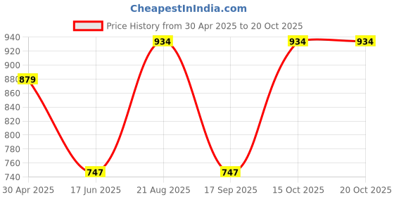 tatacliq.com india circus by krsnaa mehta India Circus By Krshna Mehta Multi Copper Printed Drinking Glasses india circus by krsnaa mehta Price History Graph from 30 Apr 2025 to 20 Oct 2025