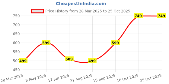tatacliq.com india circus by krsnaa mehta India Circus By Krshna Mehta Multi Cotton Blend Printed Cushion Covers india circus by krsnaa mehta Price History Graph from 28 Mar 2025 to 25 Oct 2025