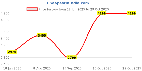 tatacliq.com india circus by krsnaa mehta India Circus By Krshna Mehta Multi Cotton Printed Bed Cover india circus by krsnaa mehta Price History Graph from 18 Jun 2025 to 29 Oct 2025