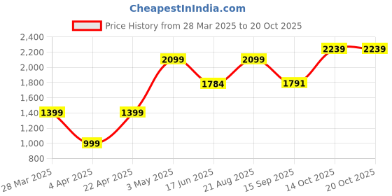 tatacliq.com india circus by krsnaa mehta India Circus By Krshna Mehta Multi Cotton Printed Cushion Covers india circus by krsnaa mehta Price History Graph from 28 Mar 2025 to 20 Oct 2025