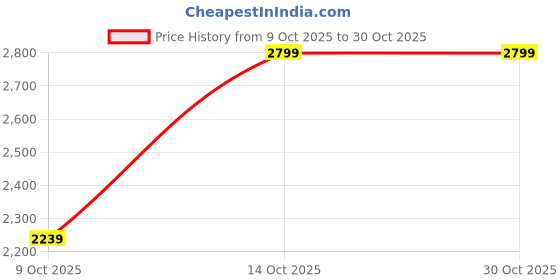 tatacliq.com india circus by krsnaa mehta India Circus By Krshna Mehta Multi Cotton Printed Rug india circus by krsnaa mehta Price History Graph from 9 Oct 2025 to 30 Oct 2025