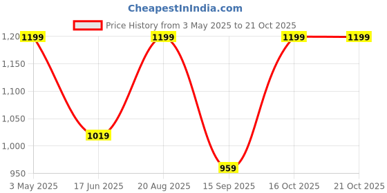 tatacliq.com india circus by krsnaa mehta India Circus By Krshna Mehta Multi Glass Printed Dinner Plates india circus by krsnaa mehta Price History Graph from 3 May 2025 to 20 Oct 2025