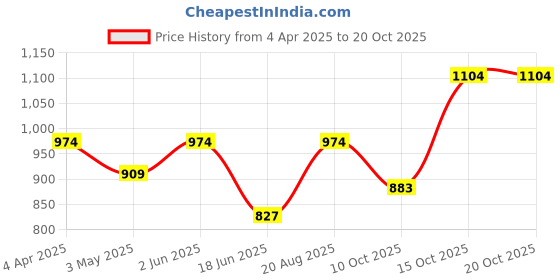 tatacliq.com india circus by krsnaa mehta India Circus By Krshna Mehta Multi Glass Printed Drinking Glasses india circus by krsnaa mehta Price History Graph from 4 Apr 2025 to 20 Oct 2025