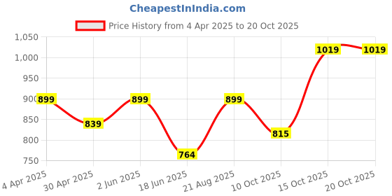 tatacliq.com india circus by krsnaa mehta India Circus By Krshna Mehta Multi Glass Printed Drinking Glasses india circus by krsnaa mehta Price History Graph from 4 Apr 2025 to 20 Oct 2025