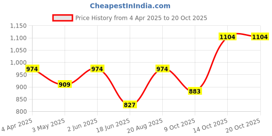tatacliq.com india circus by krsnaa mehta India Circus By Krshna Mehta Multi Glass Printed Drinking Glasses india circus by krsnaa mehta Price History Graph from 4 Apr 2025 to 20 Oct 2025