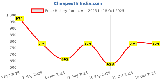 tatacliq.com india circus by krsnaa mehta India Circus By Krshna Mehta Multi Glass Printed Drinking Glasses india circus by krsnaa mehta Price History Graph from 4 Apr 2025 to 18 Oct 2025