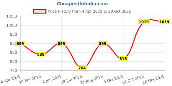 tatacliq.com india circus by krsnaa mehta India Circus By Krshna Mehta Multi Glass Printed Drinking Glasses india circus by krsnaa mehta Price History Graph from 4 Apr 2025 to 20 Oct 2025