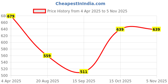 tatacliq.com india circus by krsnaa mehta India Circus By Krshna Mehta Multi Glass Printed Mugs india circus by krsnaa mehta Price History Graph from 4 Apr 2025 to 2 Nov 2025