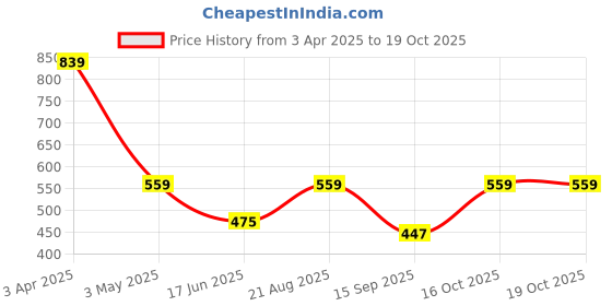 tatacliq.com india circus by krsnaa mehta India Circus By Krshna Mehta Multi Glass Printed Serving Bowls india circus by krsnaa mehta Price History Graph from 3 Apr 2025 to 18 Oct 2025