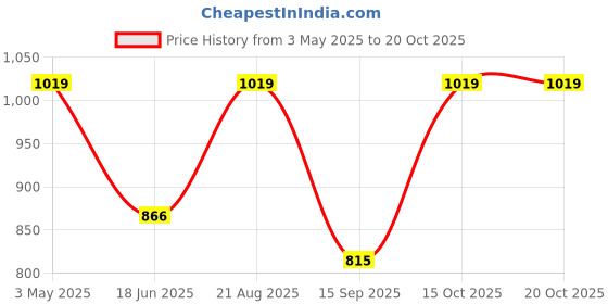tatacliq.com india circus by krsnaa mehta India Circus By Krshna Mehta Multi Glass Printed Serving Bowls india circus by krsnaa mehta Price History Graph from 3 May 2025 to 20 Oct 2025