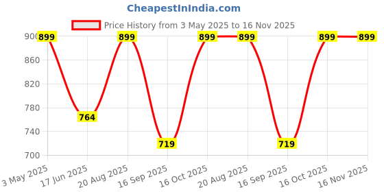 tatacliq.com india circus by krsnaa mehta India Circus By Krshna Mehta Multi Glass Printed Serving Bowls india circus by krsnaa mehta Price History Graph from 3 May 2025 to 16 Nov 2025