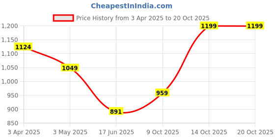 tatacliq.com india circus by krsnaa mehta India Circus By Krshna Mehta Multi Iron Printed Coasters india circus by krsnaa mehta Price History Graph from 3 Apr 2025 to 20 Oct 2025