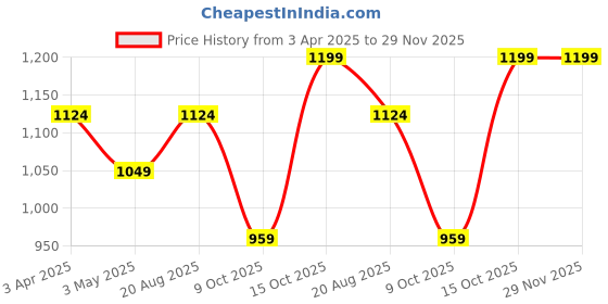 tatacliq.com india circus by krsnaa mehta India Circus By Krshna Mehta Multi Iron Printed Coasters india circus by krsnaa mehta Price History Graph from 3 Apr 2025 to 29 Nov 2025