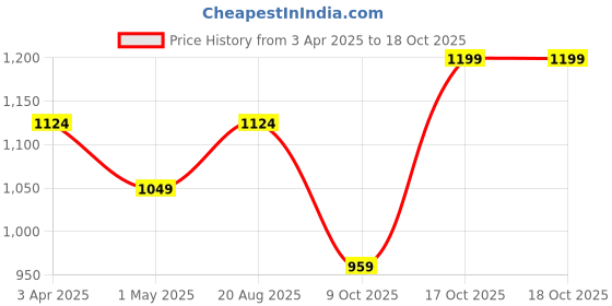 tatacliq.com india circus by krsnaa mehta India Circus By Krshna Mehta Multi Iron Printed Coasters india circus by krsnaa mehta Price History Graph from 3 Apr 2025 to 18 Oct 2025