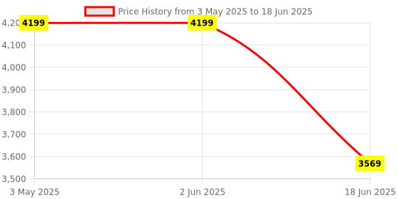 tatacliq.com india circus by krsnaa mehta India Circus By Krshna Mehta Multi Iron Printed Wall Art india circus by krsnaa mehta Price History Graph from 3 May 2025 to 18 Jun 2025