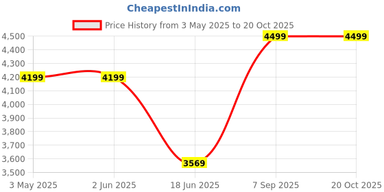 tatacliq.com india circus by krsnaa mehta India Circus By Krshna Mehta Multi Iron Printed Wall Art india circus by krsnaa mehta Price History Graph from 3 May 2025 to 20 Oct 2025