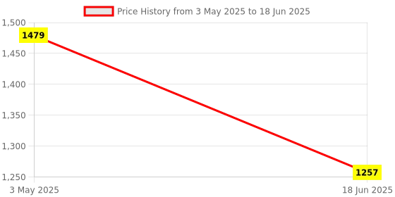 tatacliq.com india circus by krsnaa mehta India Circus By Krshna Mehta Multi Polyester Printed Curtains india circus by krsnaa mehta Price History Graph from 3 May 2025 to 18 Jun 2025