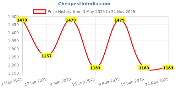 tatacliq.com india circus by krsnaa mehta India Circus By Krshna Mehta Multi Polyester Printed Curtains india circus by krsnaa mehta Price History Graph from 3 May 2025 to 24 Nov 2025