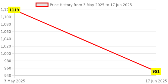 tatacliq.com india circus by krsnaa mehta India Circus By Krshna Mehta Multi Polyester Printed Curtains india circus by krsnaa mehta Price History Graph from 3 May 2025 to 17 Jun 2025