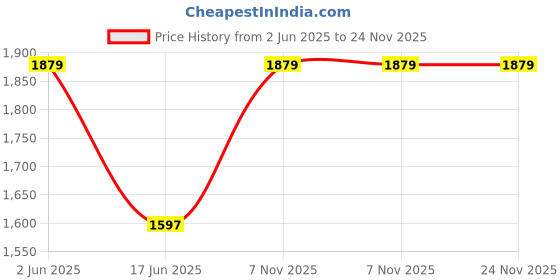 tatacliq.com india circus by krsnaa mehta India Circus By Krshna Mehta Multi Polyester Printed Curtains india circus by krsnaa mehta Price History Graph from 2 Jun 2025 to 24 Nov 2025