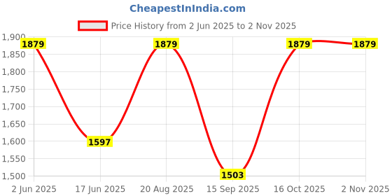 tatacliq.com india circus by krsnaa mehta India Circus By Krshna Mehta Multi Polyester Printed Curtains india circus by krsnaa mehta Price History Graph from 2 Jun 2025 to 31 Oct 2025