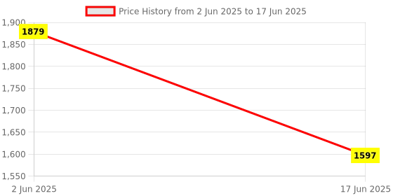 tatacliq.com india circus by krsnaa mehta India Circus By Krshna Mehta Multi Polyester Printed Curtains india circus by krsnaa mehta Price History Graph from 2 Jun 2025 to 17 Jun 2025