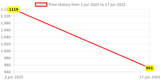 tatacliq.com india circus by krsnaa mehta India Circus By Krshna Mehta Multi Polyester Printed Curtains india circus by krsnaa mehta Price History Graph from 2 Jun 2025 to 17 Jun 2025