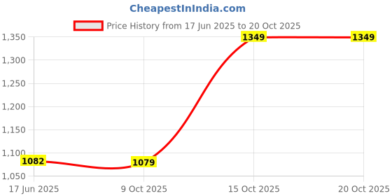 tatacliq.com india circus by krsnaa mehta India Circus By Krshna Mehta Multi Printed Coasters with Mugs india circus by krsnaa mehta Price History Graph from 17 Jun 2025 to 20 Oct 2025
