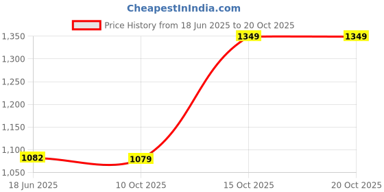 tatacliq.com india circus by krsnaa mehta India Circus By Krshna Mehta Multi Printed Coasters with Mugs india circus by krsnaa mehta Price History Graph from 18 Jun 2025 to 20 Oct 2025