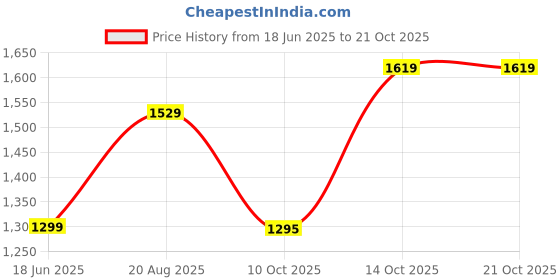tatacliq.com india circus by krsnaa mehta India Circus By Krshna Mehta Multi Printed Coasters with Mugs india circus by krsnaa mehta Price History Graph from 18 Jun 2025 to 20 Oct 2025