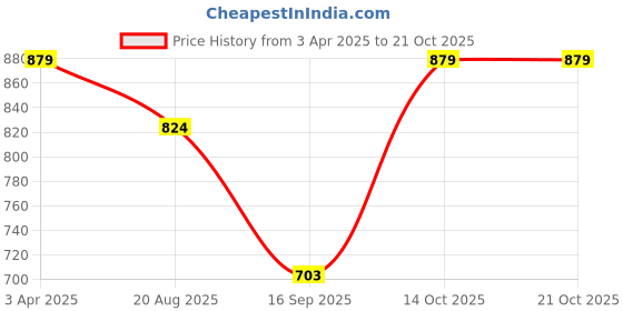 tatacliq.com india circus by krsnaa mehta India Circus By Krshna Mehta Multi Printed Coasters with Stand india circus by krsnaa mehta Price History Graph from 3 Apr 2025 to 20 Oct 2025