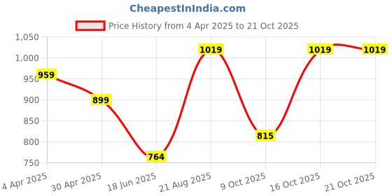tatacliq.com india circus by krsnaa mehta India Circus By Krshna Mehta Multi Steel Printed Drinking Glasses india circus by krsnaa mehta Price History Graph from 4 Apr 2025 to 20 Oct 2025
