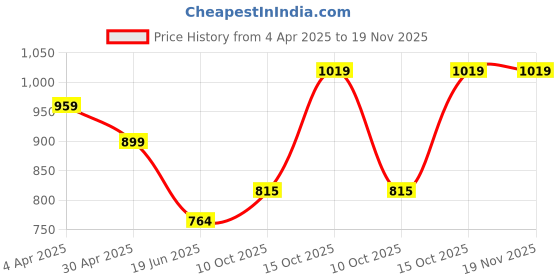 tatacliq.com india circus by krsnaa mehta India Circus By Krshna Mehta Multi Steel Printed Drinking Glasses india circus by krsnaa mehta Price History Graph from 4 Apr 2025 to 18 Nov 2025