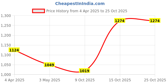 tatacliq.com india circus by krsnaa mehta India Circus By Krshna Mehta Multi Steel Printed Serving Bowls india circus by krsnaa mehta Price History Graph from 4 Apr 2025 to 24 Oct 2025