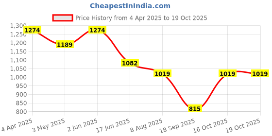 tatacliq.com india circus by krsnaa mehta India Circus By Krshna Mehta Multi Steel Printed Serving Bowls india circus by krsnaa mehta Price History Graph from 4 Apr 2025 to 18 Oct 2025
