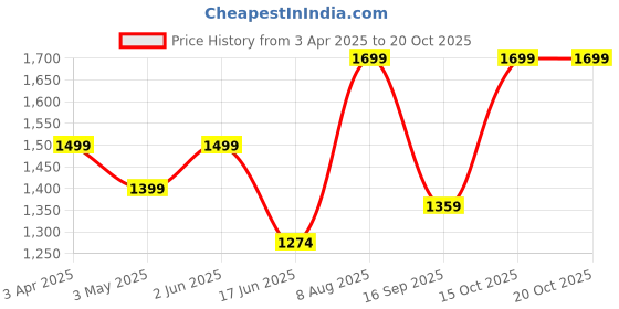 tatacliq.com india circus by krsnaa mehta India Circus By Krshna Mehta Multi Steel Printed Serving Bowls india circus by krsnaa mehta Price History Graph from 3 Apr 2025 to 20 Oct 2025
