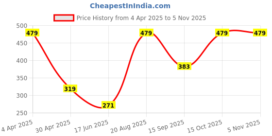 tatacliq.com india circus by krsnaa mehta India Circus By Krshna Mehta Multi Stoneware Printed Mugs india circus by krsnaa mehta Price History Graph from 4 Apr 2025 to 5 Nov 2025