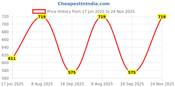 tatacliq.com india circus by krsnaa mehta India Circus By Krshna Mehta Multi Stoneware Printed Serving Bowls india circus by krsnaa mehta Price History Graph from 17 Jun 2025 to 24 Nov 2025