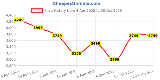 tatacliq.com india circus by krsnaa mehta India Circus By Krshna Mehta Multi Teak Wood Printed Laptop Table Desk india circus by krsnaa mehta Price History Graph from 4 Apr 2025 to 20 Oct 2025