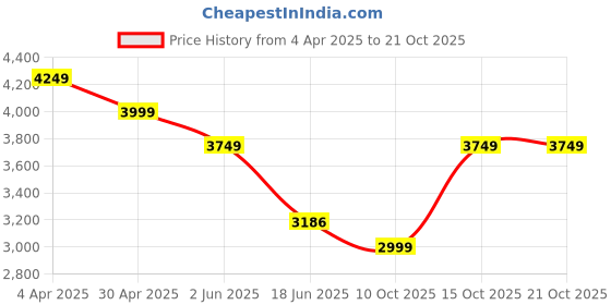 tatacliq.com india circus by krsnaa mehta India Circus By Krshna Mehta Multi Teak Wood Printed Laptop Table Desk india circus by krsnaa mehta Price History Graph from 4 Apr 2025 to 20 Oct 2025