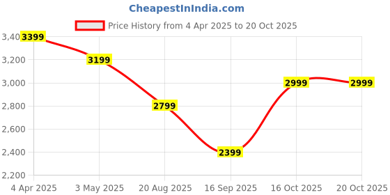 tatacliq.com india circus by krsnaa mehta India Circus By Krshna Mehta Multi Teak Wood Printed Laptop Table Desk india circus by krsnaa mehta Price History Graph from 4 Apr 2025 to 20 Oct 2025