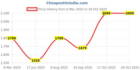 tatacliq.com india circus by krsnaa mehta India Circus By Krshna Mehta Multi Velvet Printed Placemats india circus by krsnaa mehta Price History Graph from 6 Mar 2025 to 29 Oct 2025