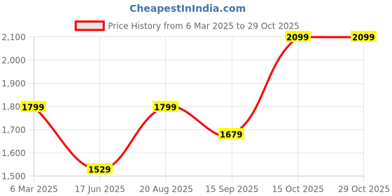 tatacliq.com india circus by krsnaa mehta India Circus By Krshna Mehta Multi Velvet Printed Placemats india circus by krsnaa mehta Price History Graph from 6 Mar 2025 to 29 Oct 2025