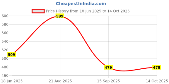 tatacliq.com india circus by krsnaa mehta India Circus By Krshna Mehta Multicolor Mdf Printed Tissue Paper Box Holder india circus by krsnaa mehta Price History Graph from 18 Jun 2025 to 14 Oct 2025