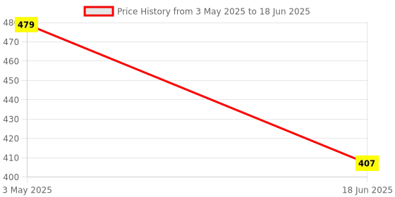tatacliq.com india circus by krsnaa mehta India Circus By Krshna Mehta Multicolor Mdf Printed Tissue Paper Box Holder india circus by krsnaa mehta Price History Graph from 3 May 2025 to 18 Jun 2025