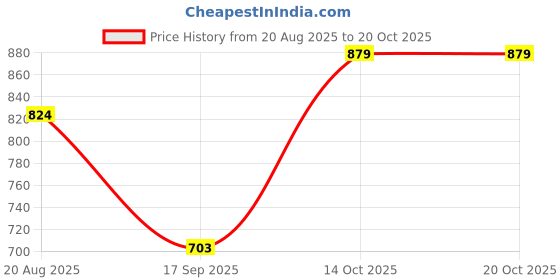 tatacliq.com india circus by krsnaa mehta India Circus By Krshna Mehta Multicolor Printed Lunch Bag india circus by krsnaa mehta Price History Graph from 20 Aug 2025 to 20 Oct 2025