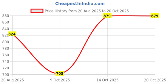 tatacliq.com india circus by krsnaa mehta India Circus By Krshna Mehta Multicolor Printed Lunch Bag india circus by krsnaa mehta Price History Graph from 20 Aug 2025 to 20 Oct 2025