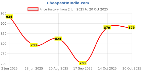 tatacliq.com india circus by krsnaa mehta India Circus By Krshna Mehta Multicolor Printed Lunch Bag india circus by krsnaa mehta Price History Graph from 2 Jun 2025 to 20 Oct 2025