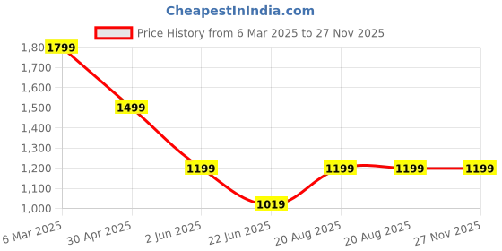 tatacliq.com india circus by krsnaa mehta India Circus By Krshna Mehta Multicolor Velvet Printed Placemats india circus by krsnaa mehta Price History Graph from 6 Mar 2025 to 27 Nov 2025